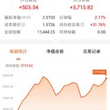 话题#会止盈才能赚钱，基金止盈方法与教训
