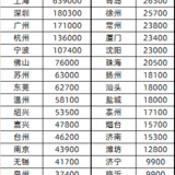 北京，平均12.5户里就会出现1户家庭有600万资产