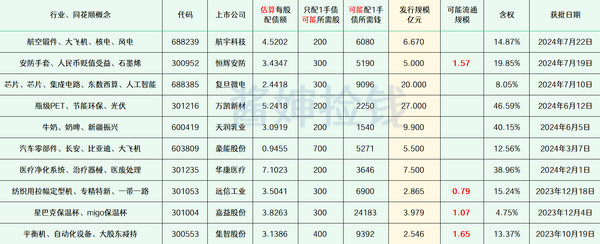 2024年最新待发转债清单 0810