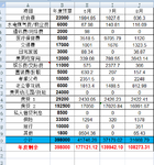 2021年8月支出31668.79元，9月预算4万