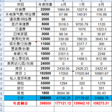 2021年8月支出31668.79元，9月预算4万