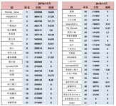 ＃财女行走的力量＃16年11月排名和捐赠总结