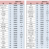 ＃财女行走的力量＃16年11月排名和捐赠总结