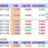 2017年基金投资总结：3月