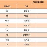 6🈷️各银行升金活动参考