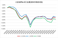 最难的时刻已经过去 |「 小目标Pro」3月月报