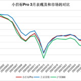 最难的时刻已经过去 |「 小目标Pro」3月月报