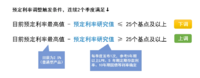 预定利率下调，很难避免