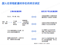 《2018年互联网保险年度报告》发布，该如何正确配置保险?