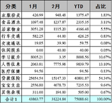 2021年2月支出：31224.84元