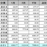 2021年2月支出：31224.84元