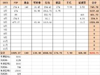 2021年5月非工资收入收益：1559.89元