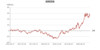 【微笑定投2.0】已开放定投，截止到今天下午3点。