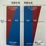 队友提议“等额本息”改“等额本金”