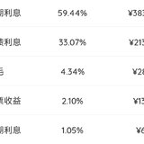 2023年3月理财收益：6456.69