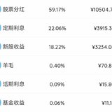 2025年7月理财收益：17751.96