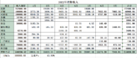 2022年7月工资外收入7343.91元