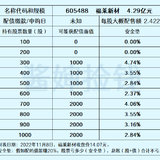 潜伏配债之福莱新材；麦米转2、广大转债上市