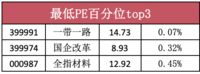 11月2日「指数估值全貌」