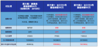 加保？不如直接换了！分分钟多出几十万