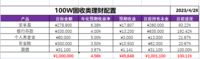 百万“固收+”攒钱进度：达成第1个，进军第2个