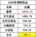 2020理财收益难看