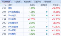 今年都不用关注汽车行业的股债了