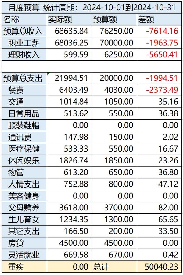 【Tina】10月：超支，控制支出好难啊