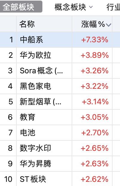 大叶大脉冲  锋工涨不停