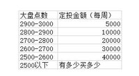 当下，应该加码基金（股票）的定投，减少固收投入