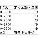 当下，应该加码基金（股票）的定投，减少固收投入