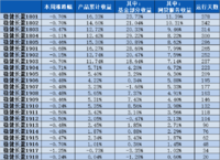 稳健长盈周报23｜基金部分上周平均下跌2.01%~