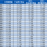 稳健长盈周报23｜基金部分上周平均下跌2.01%~