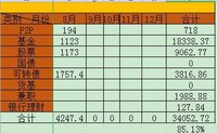 8月理财收益4247.4元