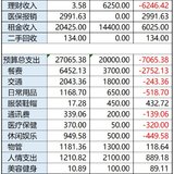 【Tina】12月支出：超支了，没有实现目标