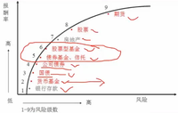 【听课笔记】基金+基金流程+基金获利方式+基金分类