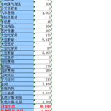 2022年1月支出3.9万2月预算6万