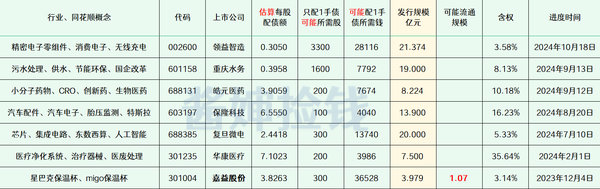 2024年最新待发转债清单 1027