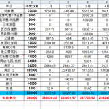 2021年4月支出2.9万元，5月预算3万