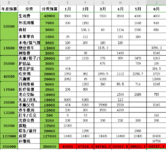 6月支出（61694）&7月预算（26300）