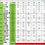 6月支出（61694）&7月预算（26300）