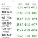 2024-2-2   上证收2730点，自选跌3%