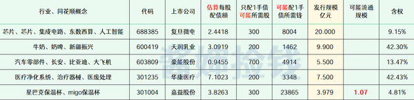 2024年最新待发转债清单 0825