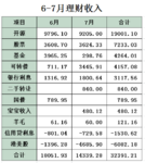 2021年6-7月工资外收入32391.21元