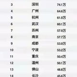 上海北京家庭平均年入80万+，你拖后腿了吗