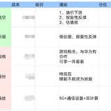 【2020.3.20】可观察这几个方向