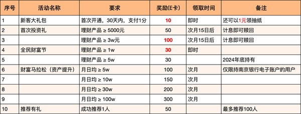 某银行：存3万得156元羊毛