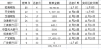 11月份一共还了10万出头的账单！