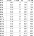 《30年后，你拿什么养活自己》打卡06：复利的威力