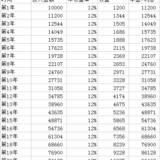 《30年后，你拿什么养活自己》打卡06：复利的威力